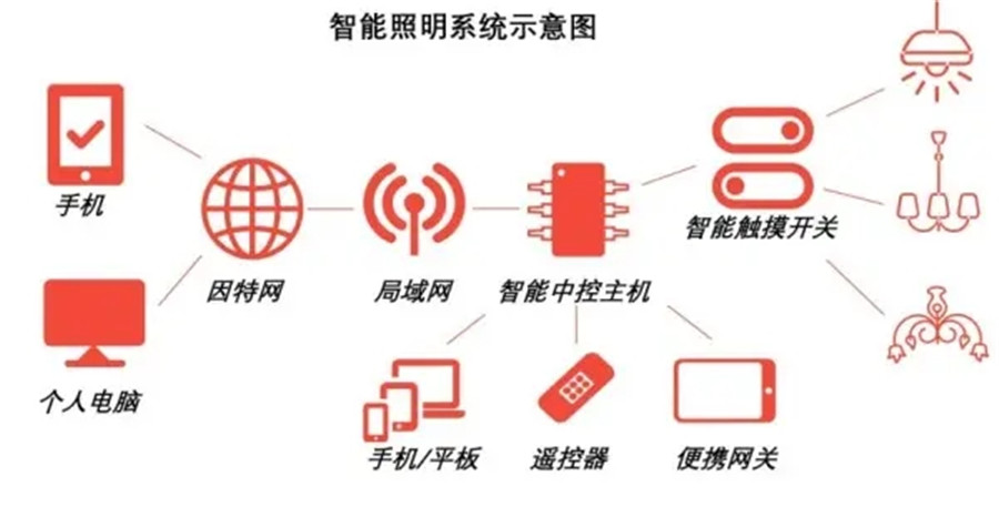 智能照明逐漸應(yīng)用到不同場景